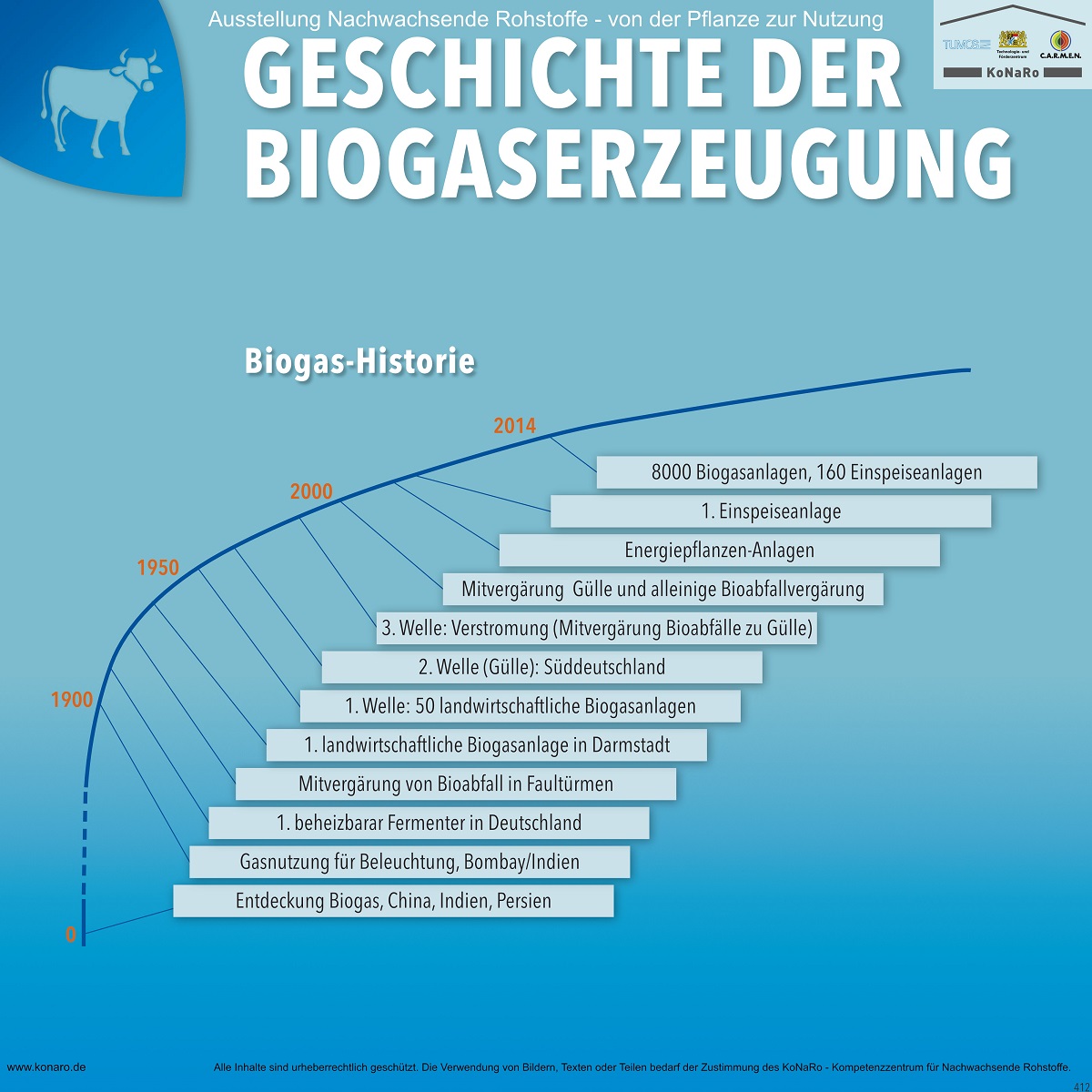 Abteilung 4: Geschichte der Biogaserzeugung